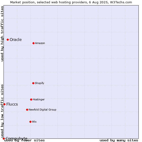 Market position of Oracle vs. Fluccs vs. Compubyte