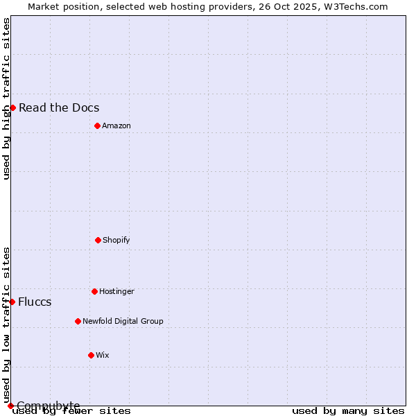 Market position of Read the Docs vs. Fluccs vs. Compubyte