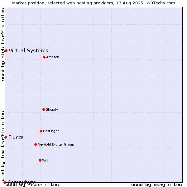 Market position of Virtual Systems vs. Fluccs vs. Compubyte