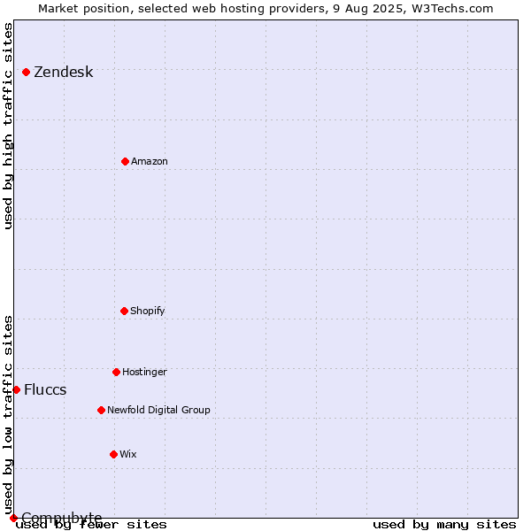 Market position of Zendesk vs. Fluccs vs. Compubyte