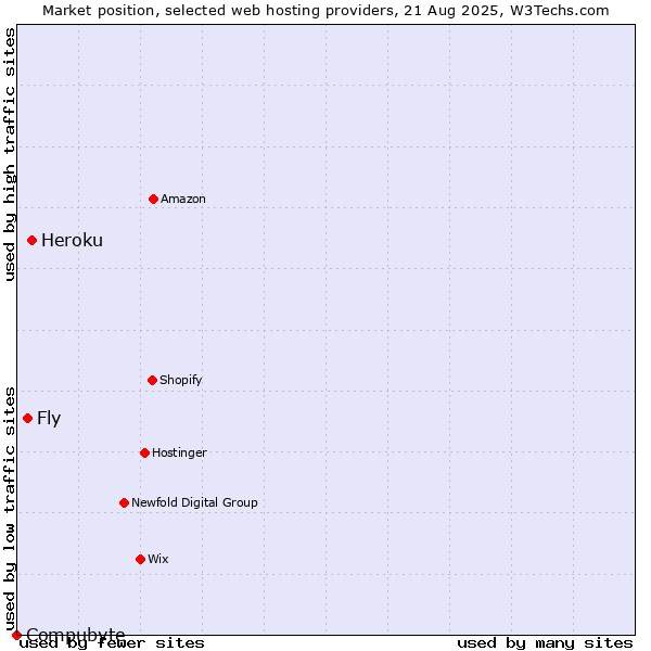 Market position of Heroku vs. Fly vs. Compubyte