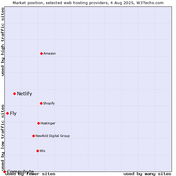 Market position of Netlify vs. Fly vs. Compubyte