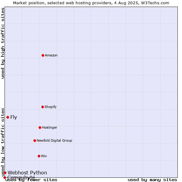 Market position of Fly vs. Webhost Python vs. Compubyte