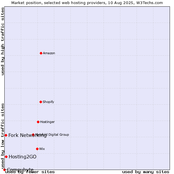 Market position of Hosting2GO vs. Fork Networking vs. Compubyte