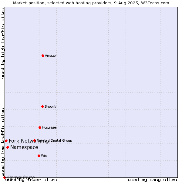 Market position of Namespace vs. Fork Networking vs. Compubyte