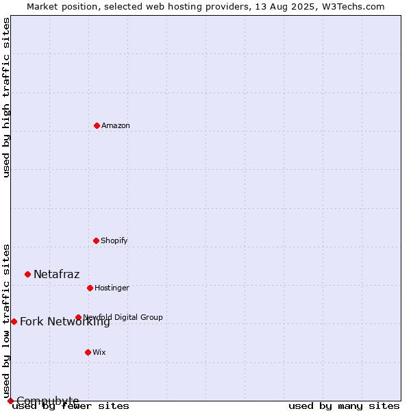 Market position of Netafraz vs. Fork Networking vs. Compubyte