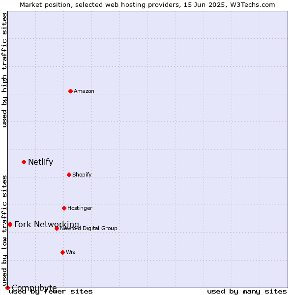 Market position of Netlify vs. Fork Networking vs. Compubyte