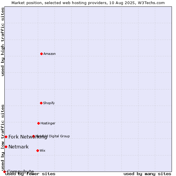 Market position of Netmark vs. Fork Networking vs. Compubyte
