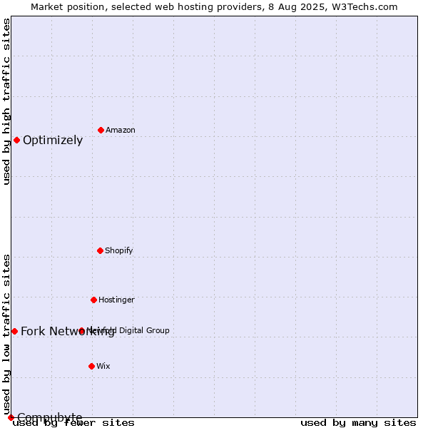 Market position of Optimizely vs. Fork Networking vs. Compubyte