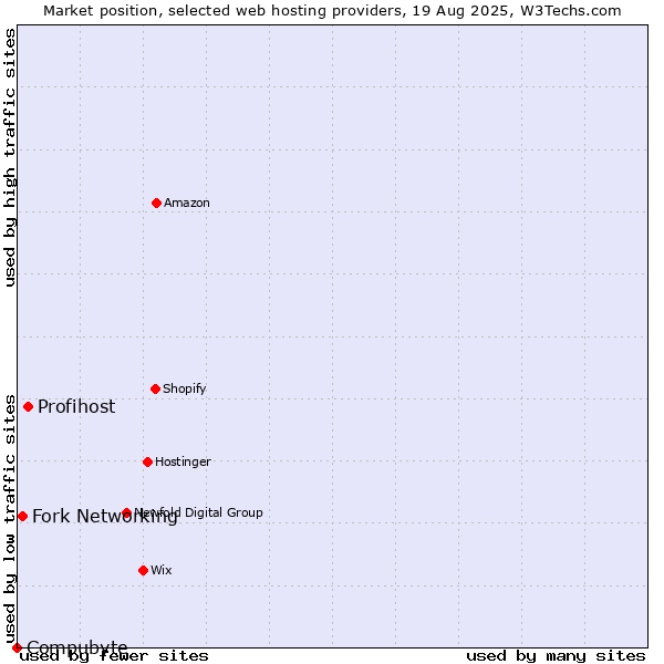 Market position of Profihost vs. Fork Networking vs. Compubyte