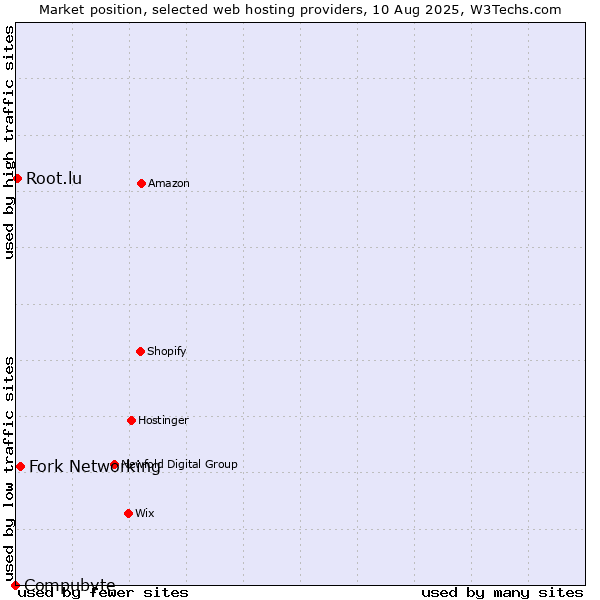Market position of Fork Networking vs. Root.lu vs. Compubyte