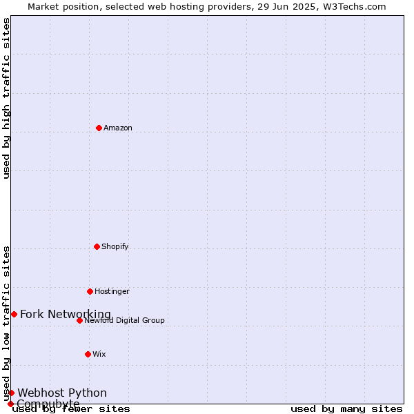 Market position of Fork Networking vs. Webhost Python vs. Compubyte