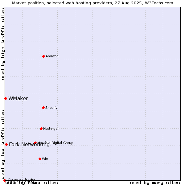 Market position of Fork Networking vs. WMaker vs. Compubyte