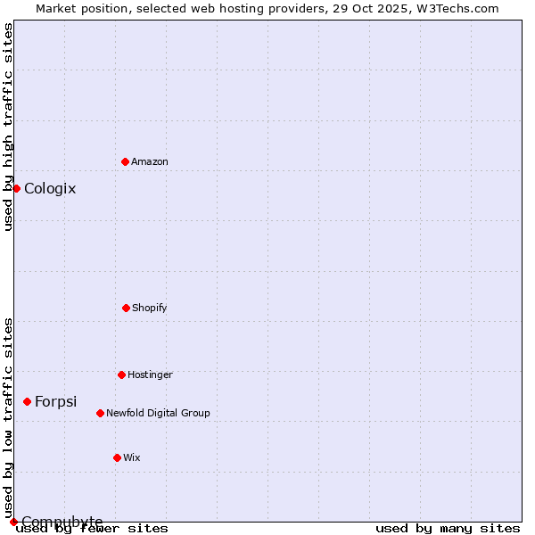 Market position of Forpsi vs. Cologix vs. Compubyte