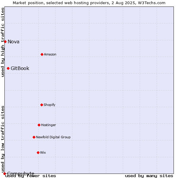 Market position of GitBook vs. Nova vs. Compubyte