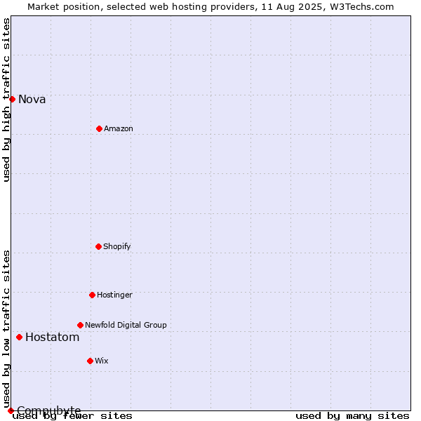 Market position of Hostatom vs. Nova vs. Compubyte