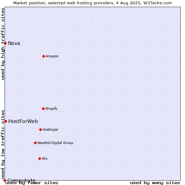 Market position of HostForWeb vs. Nova vs. Compubyte