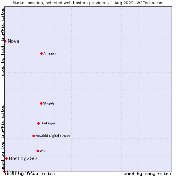 Market position of Hosting2GO vs. Nova vs. Compubyte