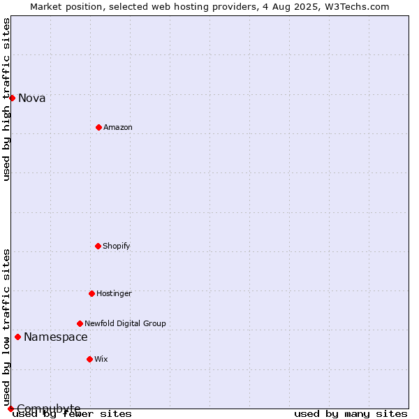 Market position of Namespace vs. Nova vs. Compubyte