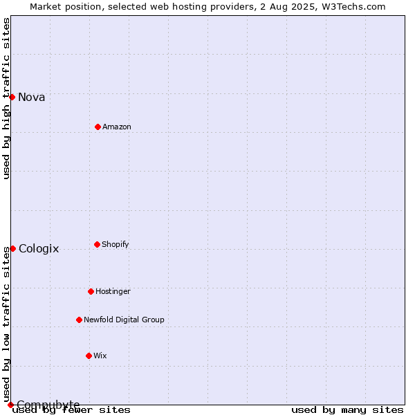 Market position of Cologix vs. Nova vs. Compubyte