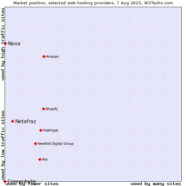 Market position of Netafraz vs. Nova vs. Compubyte