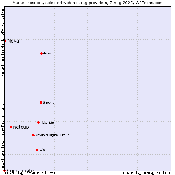 Market position of netcup vs. Nova vs. Compubyte