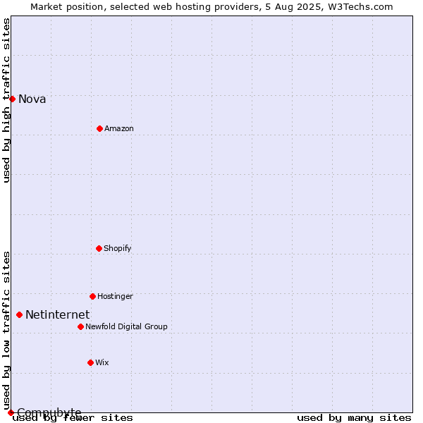 Market position of Netinternet vs. Nova vs. Compubyte