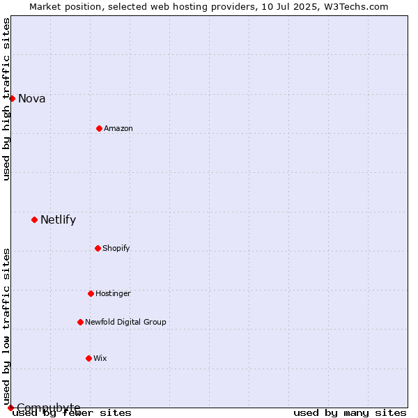Market position of Netlify vs. Nova vs. Compubyte