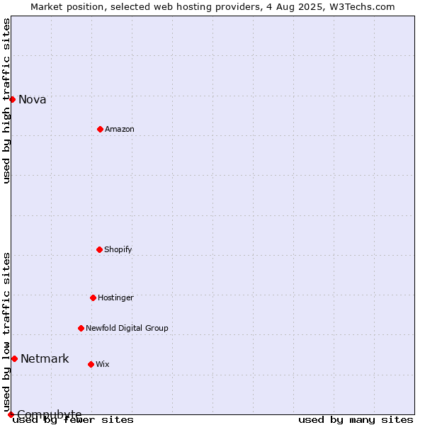 Market position of Netmark vs. Nova vs. Compubyte