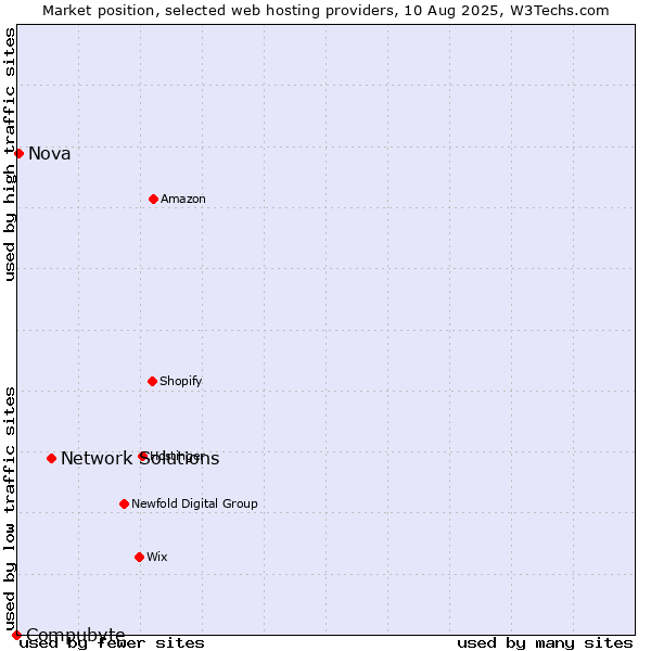 Market position of Network Solutions vs. Nova vs. Compubyte