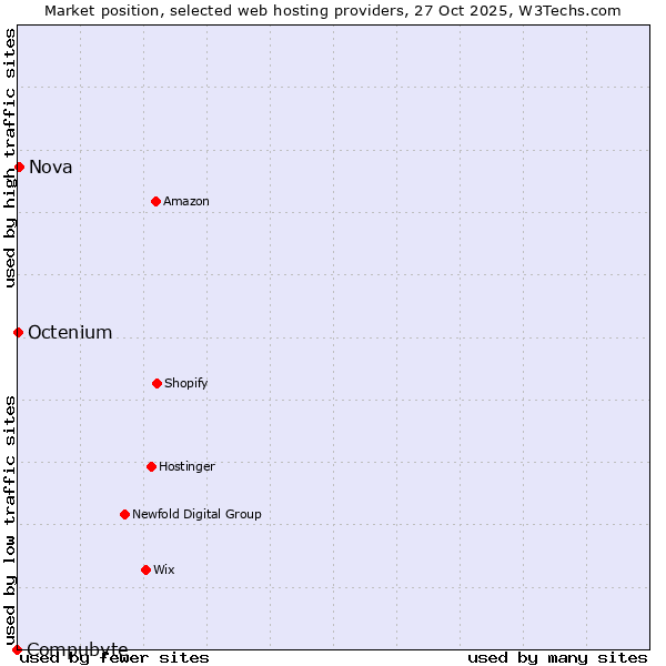 Market position of Nova vs. Octenium vs. Compubyte