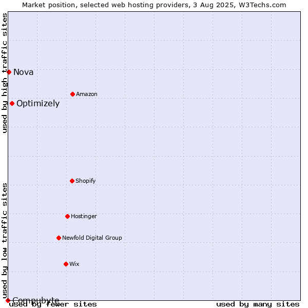 Market position of Optimizely vs. Nova vs. Compubyte