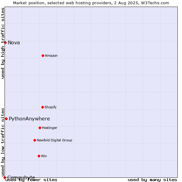Market position of PythonAnywhere vs. Nova vs. Compubyte