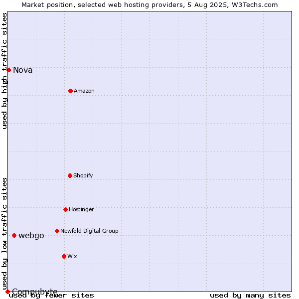 Market position of webgo vs. Nova vs. Compubyte