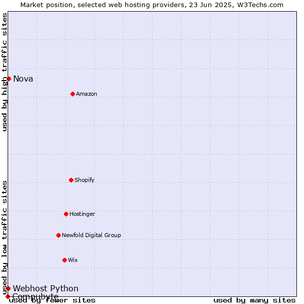 Market position of Nova vs. Webhost Python vs. Compubyte