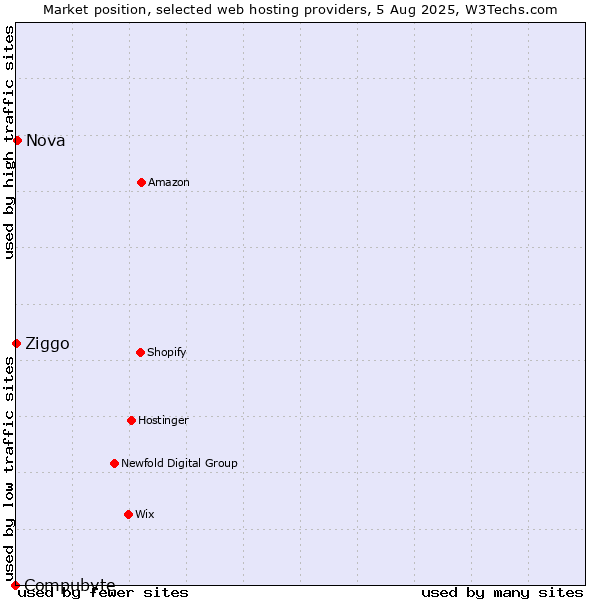 Market position of Nova vs. Ziggo vs. Compubyte