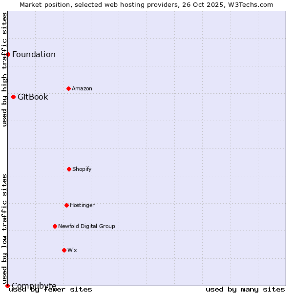 Market position of GitBook vs. Foundation vs. Compubyte