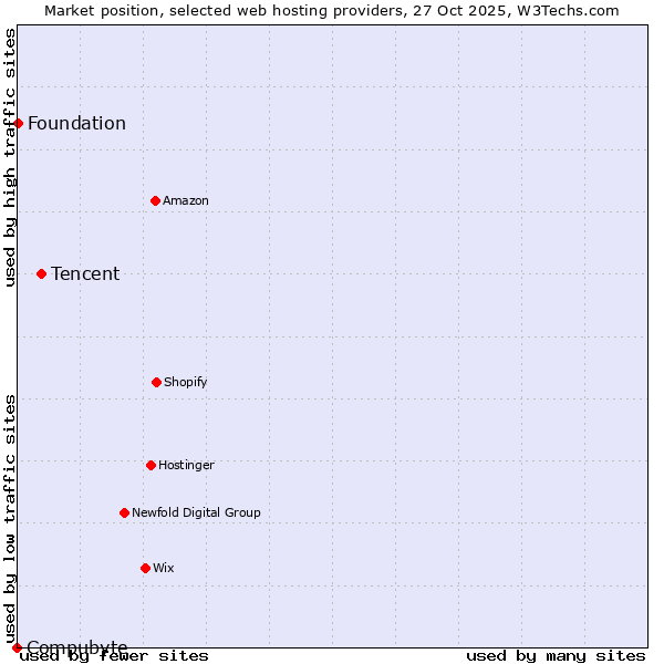 Market position of Tencent vs. Foundation vs. Compubyte