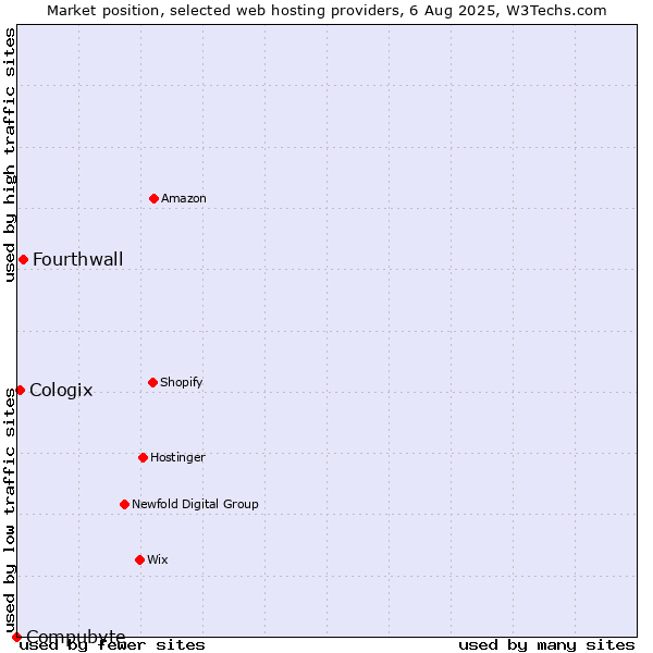 Market position of Fourthwall vs. Cologix vs. Compubyte