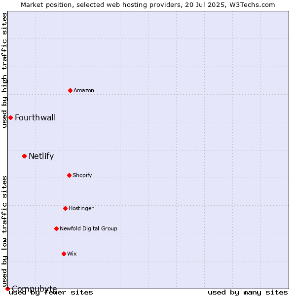 Market position of Netlify vs. Fourthwall vs. Compubyte
