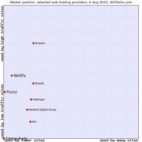 Market position of Netlify vs. Fozzy vs. Compubyte