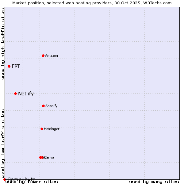 Market position of Netlify vs. FPT vs. Compubyte