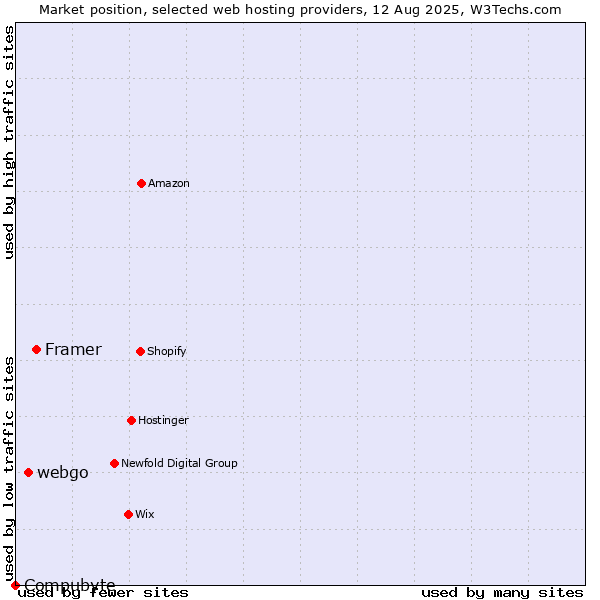 Market position of Framer vs. webgo vs. Compubyte