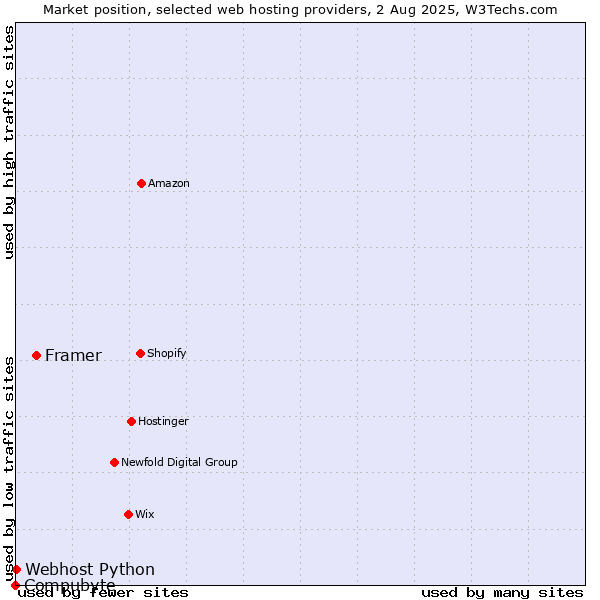 Market position of Framer vs. Webhost Python vs. Compubyte