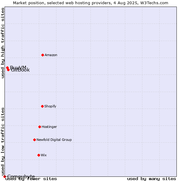 Market position of GitBook vs. BuyVM vs. Compubyte