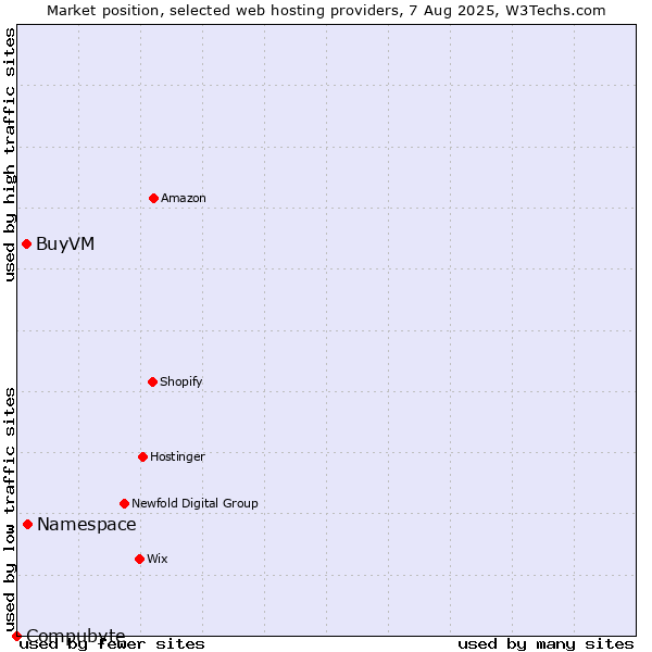 Market position of Namespace vs. BuyVM vs. Compubyte