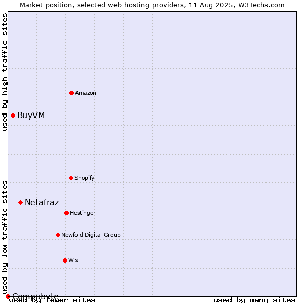 Market position of Netafraz vs. BuyVM vs. Compubyte