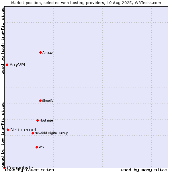 Market position of Netinternet vs. BuyVM vs. Compubyte