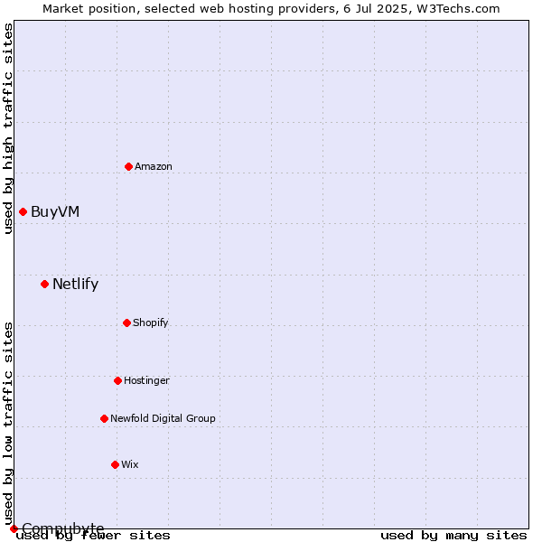 Market position of Netlify vs. BuyVM vs. Compubyte