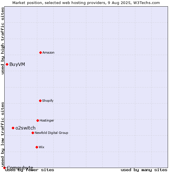 Market position of o2switch vs. BuyVM vs. Compubyte